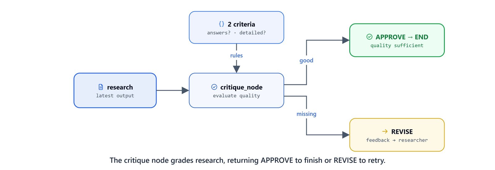 Diagram showing the critique node grading research and returning APPROVE to finish or REVISE to retry