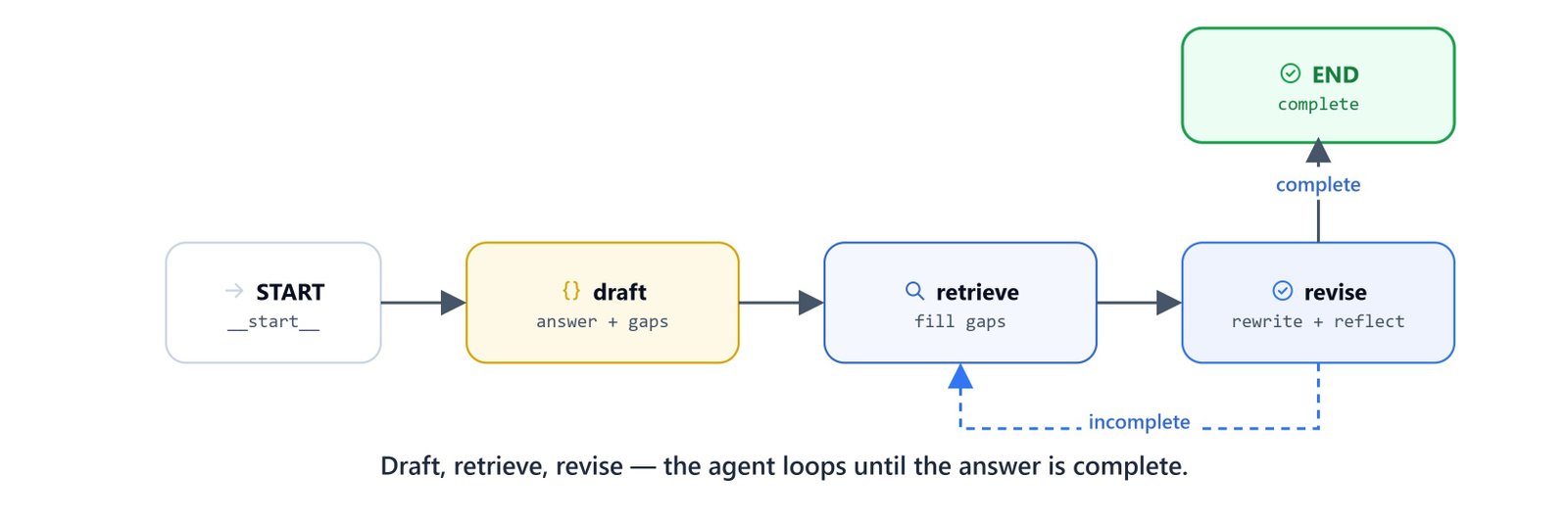 The Reflexion loop: draft, retrieve, and revise until the answer is complete