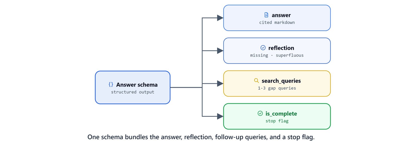 The unified Answer schema bundling the answer, reflection, follow-up queries, and a completion flag