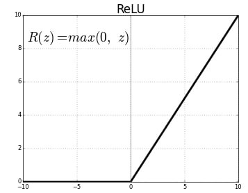 ReLU activation function graph showing zero output for negative inputs and linear output for positive values