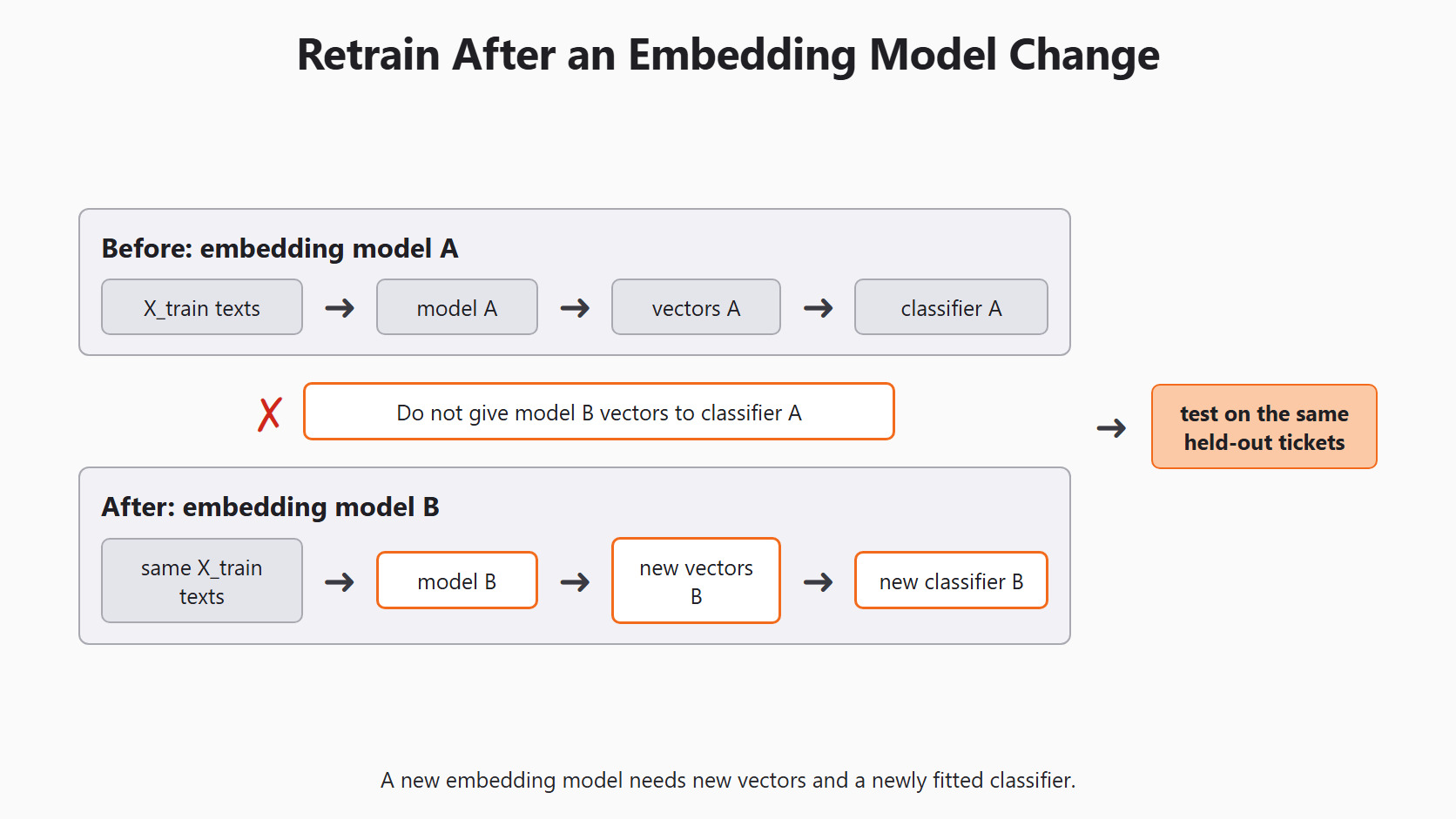 Retrain After a Model Change for the Day 8 support-ticket example