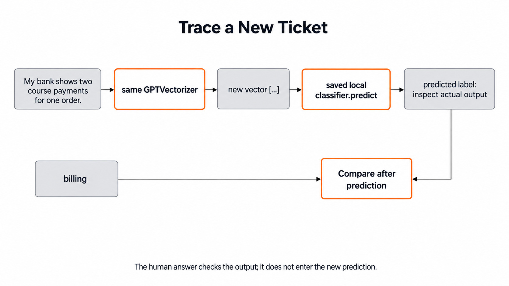 Trace a New Ticket for the Day 8 support-ticket example