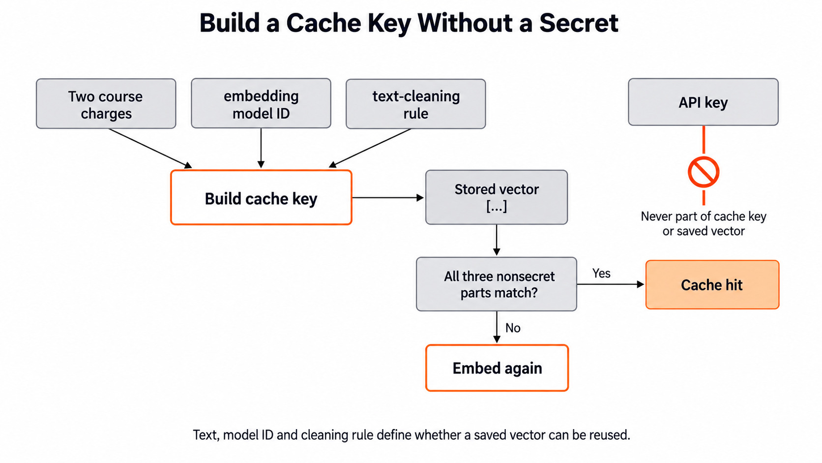 Build a Safe Cache Key for the Day 8 support-ticket example