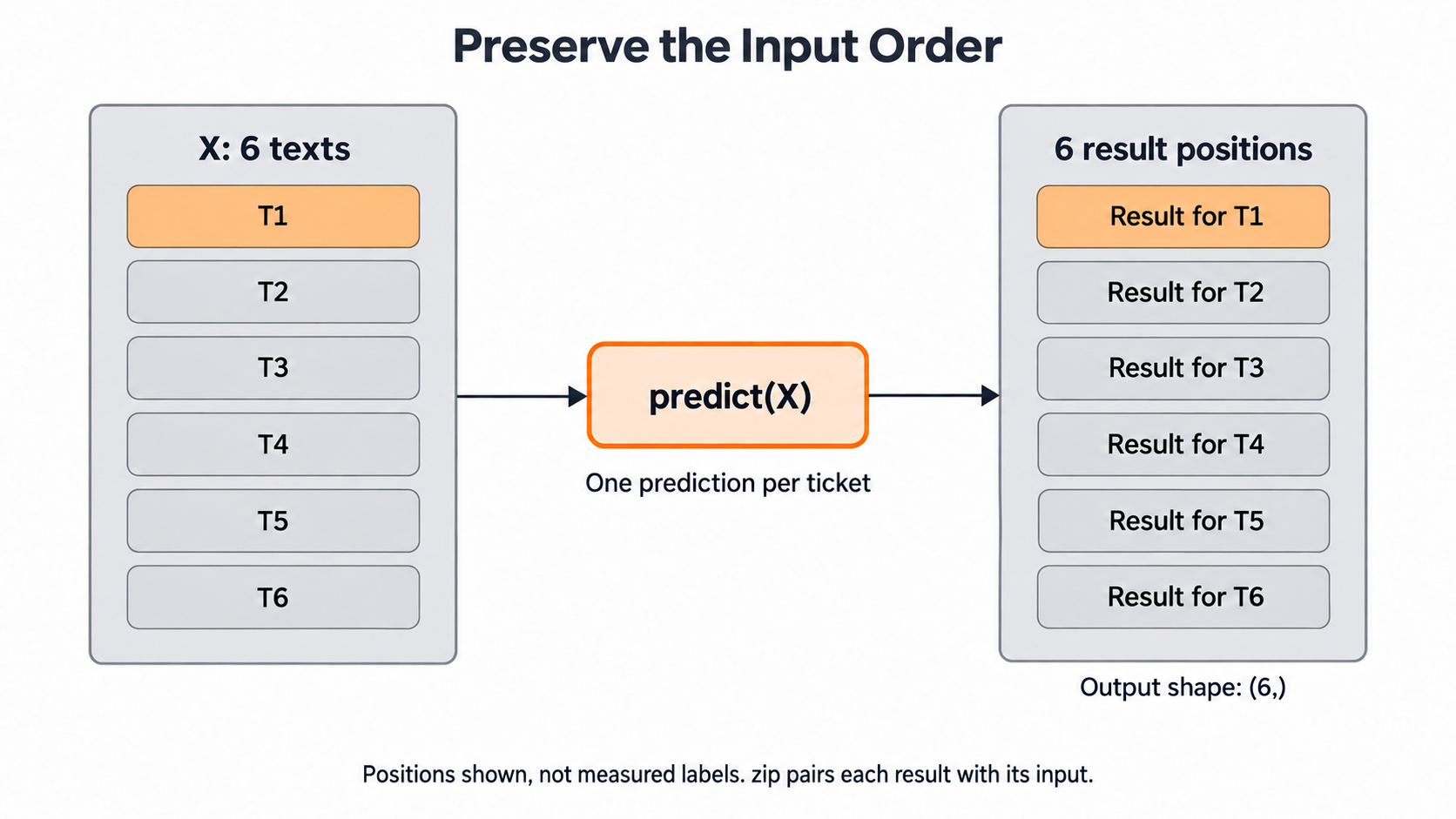 Preserve the Input Order