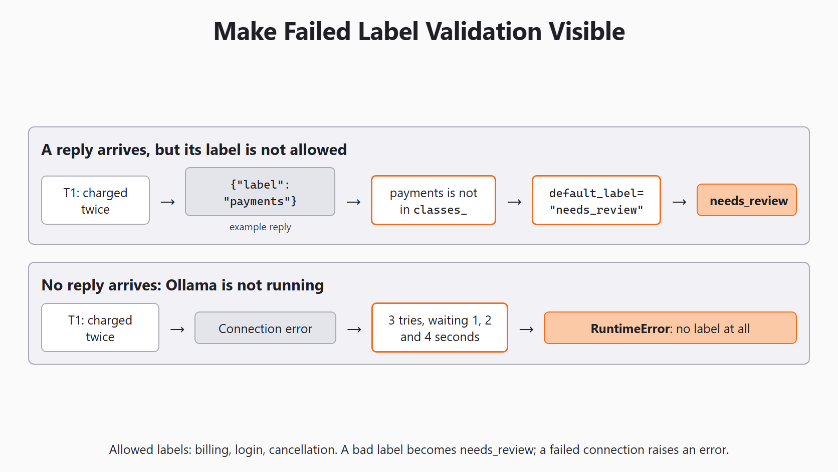 Make Failed Label Validation Visible