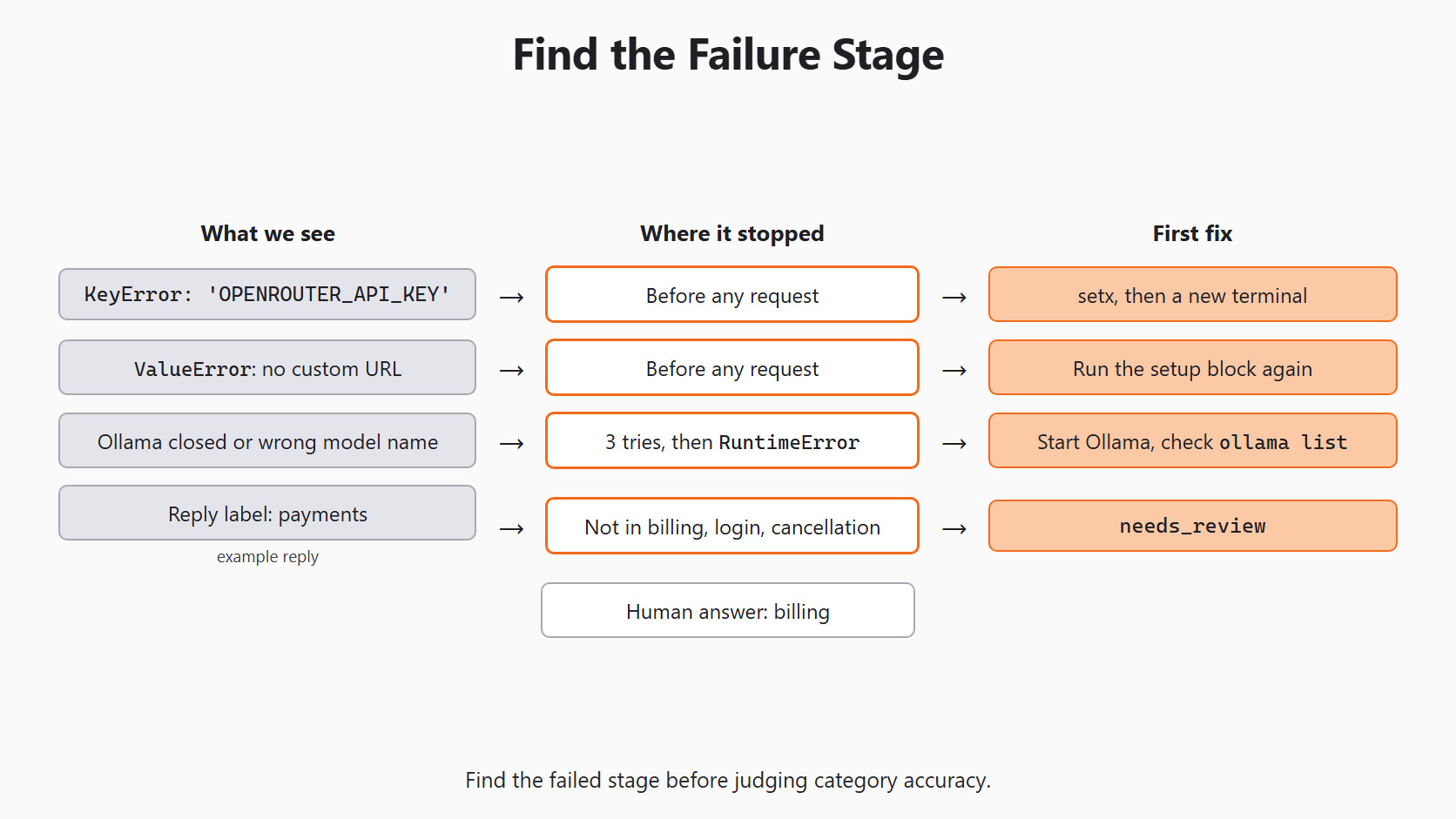 Find the Failure Stage for the Day 2 support-ticket example