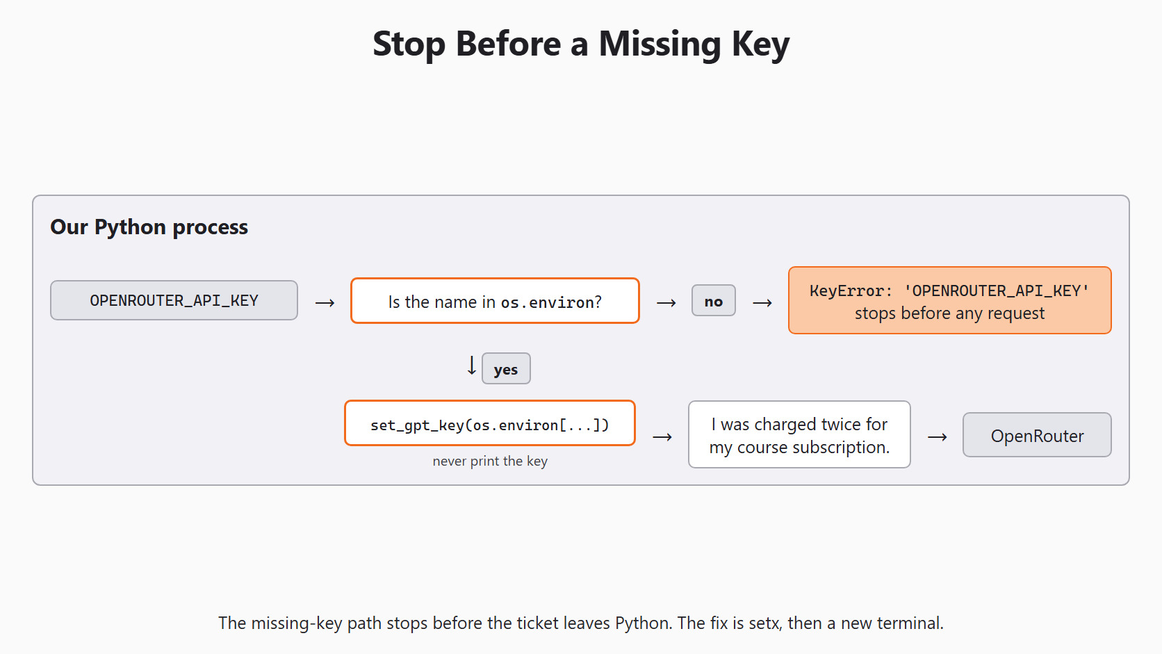 Stop Before a Missing Key for the Day 2 support-ticket example