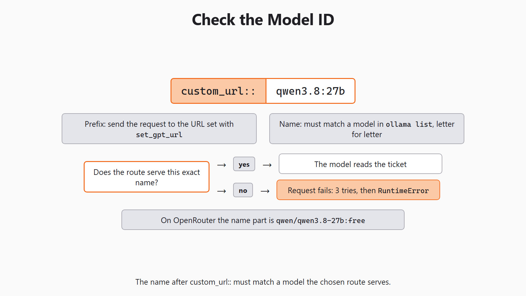 Check the Model ID for the Day 2 support-ticket example