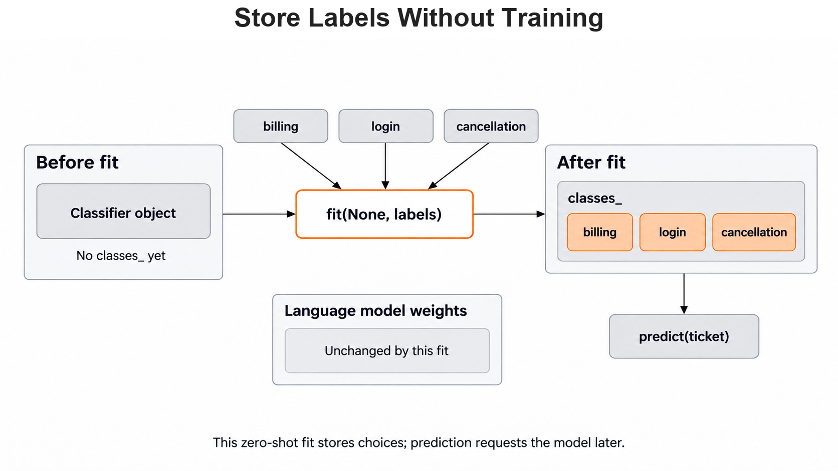 Store Labels Without Training for the Day 2 support-ticket example