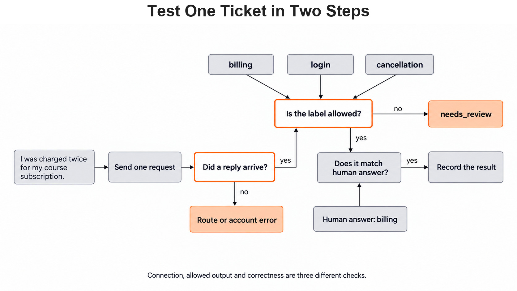 Test One Ticket in Two Steps for the Day 2 support-ticket example