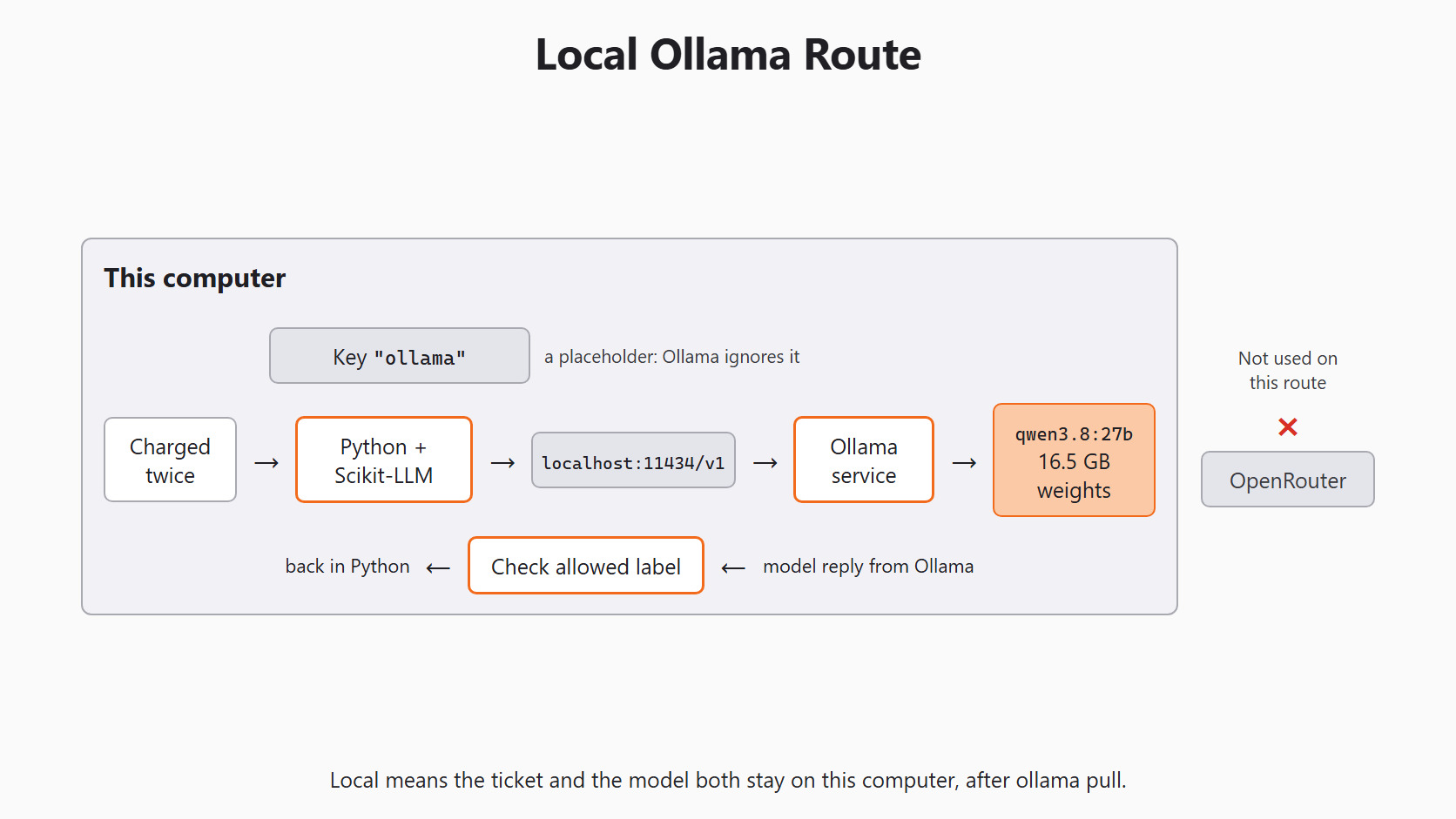 Local Ollama Route for the Day 2 support-ticket example