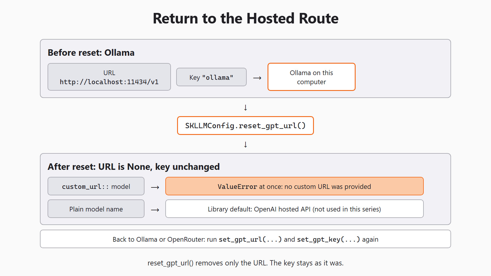 Return to the Hosted Route for the Day 2 support-ticket example