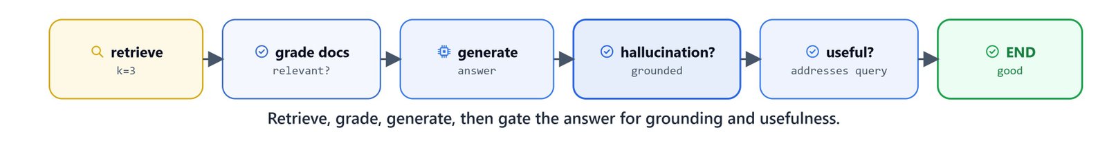 The Self-RAG happy path: retrieve, grade, generate, then gate for grounding and usefulness