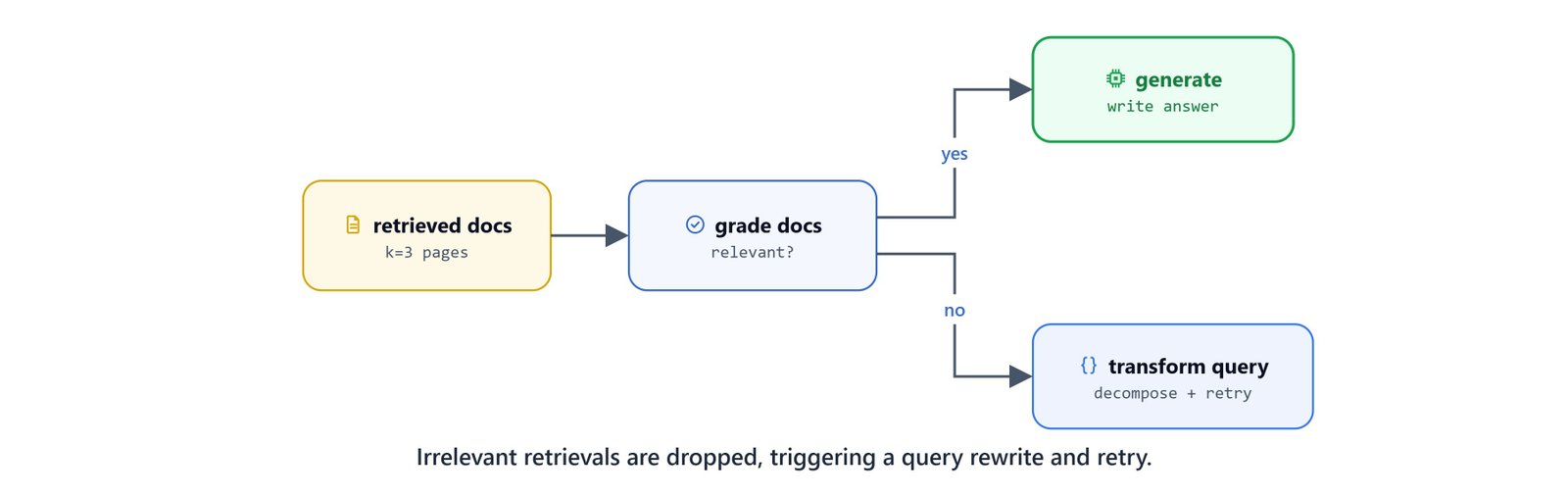 The document-grading gate routing to generation or to query transformation