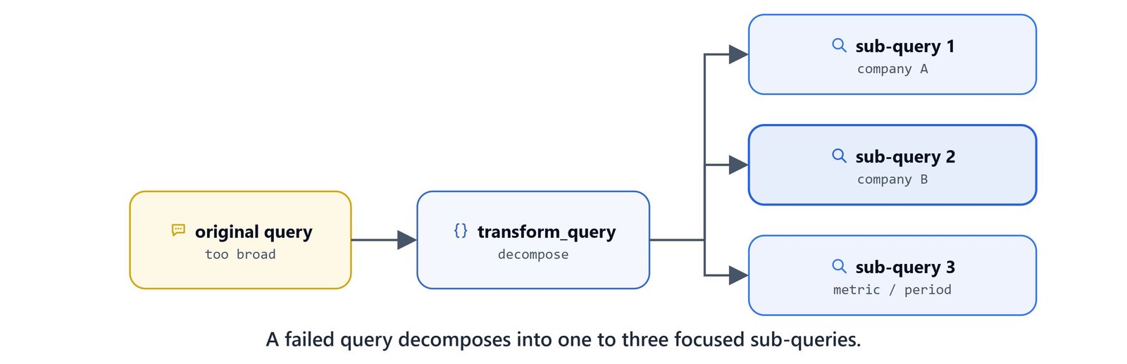A failed query decomposed into one to three focused sub-queries