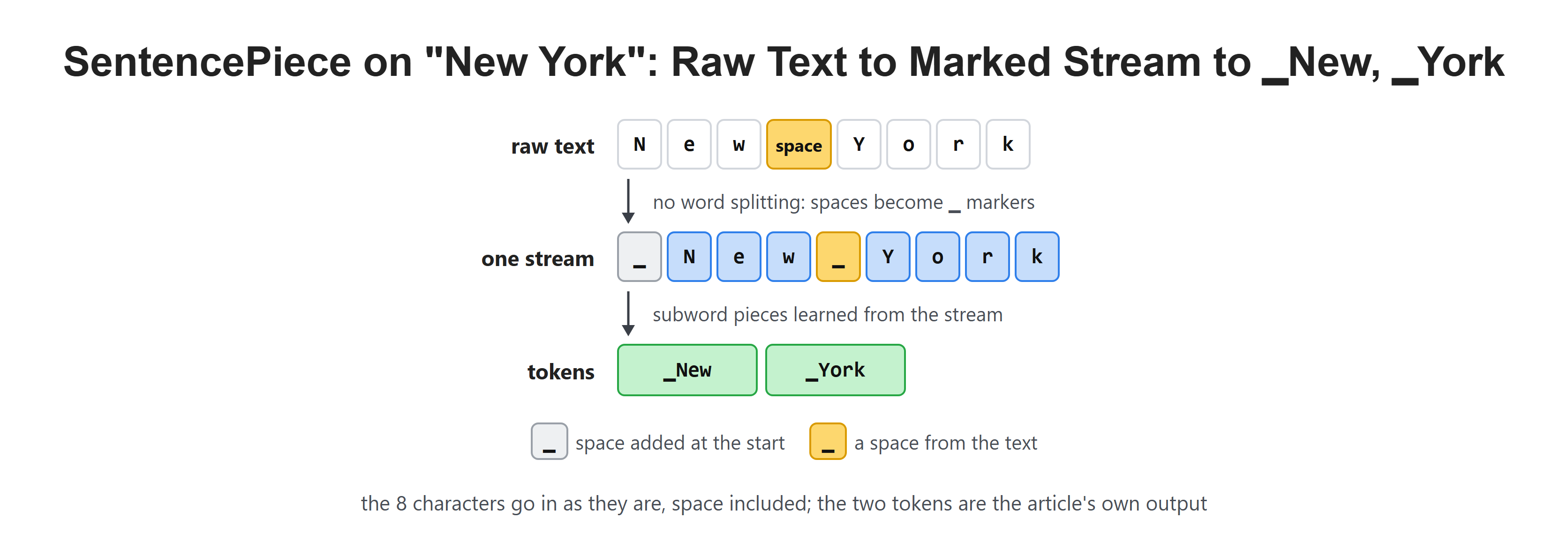 SentencePiece on "New York": Raw Text to Marked Stream to ▁New, ▁York