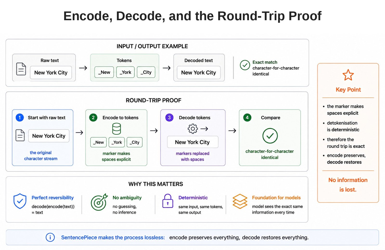Encode, Decode, and the Round-Trip Proof