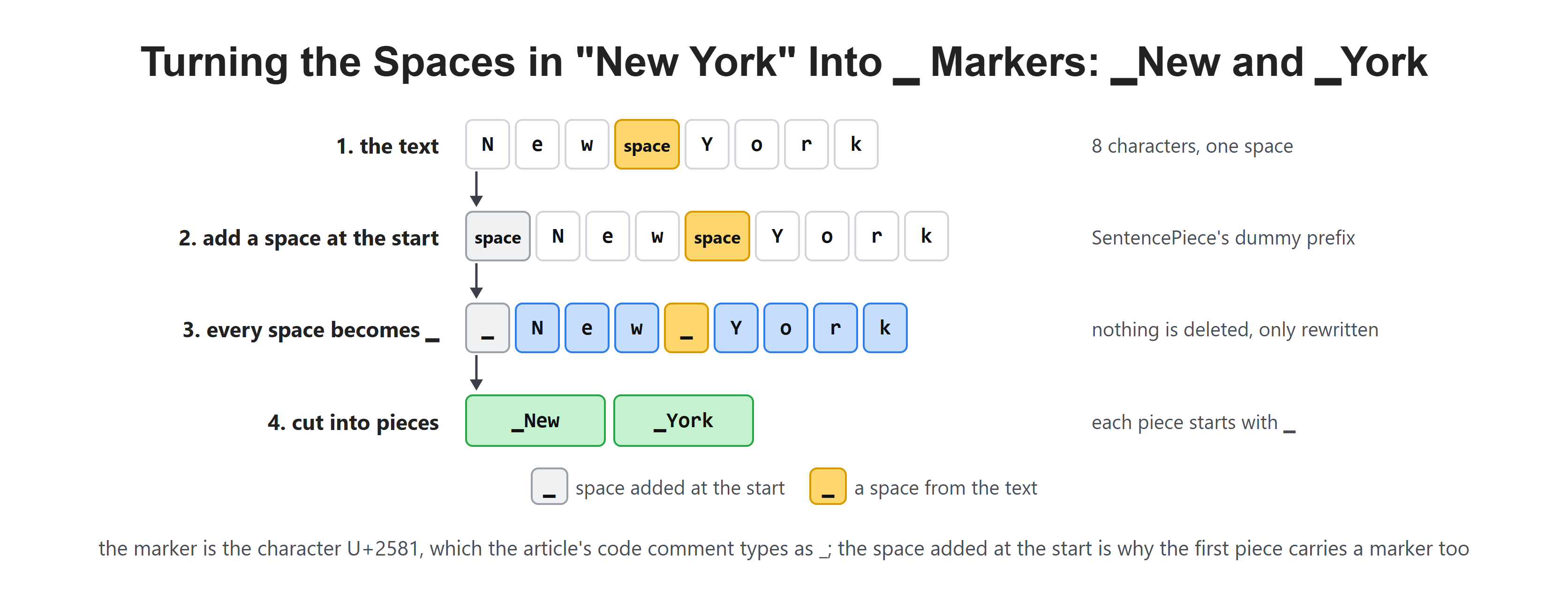Turning the Spaces in "New York" Into ▁ Markers: ▁New and ▁York