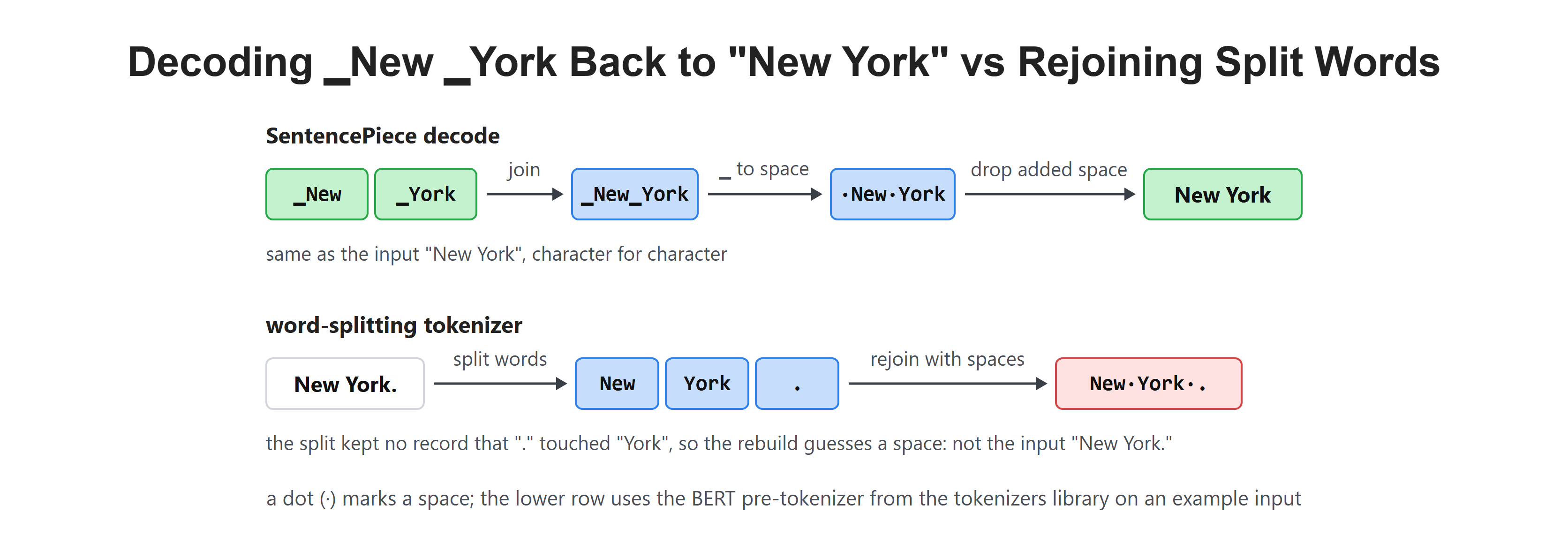 Decoding ▁New ▁York Back to "New York" vs Rejoining Split Words