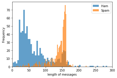 Histogram comparing message length distribution for ham (blue) vs spam (orange) SMS messages