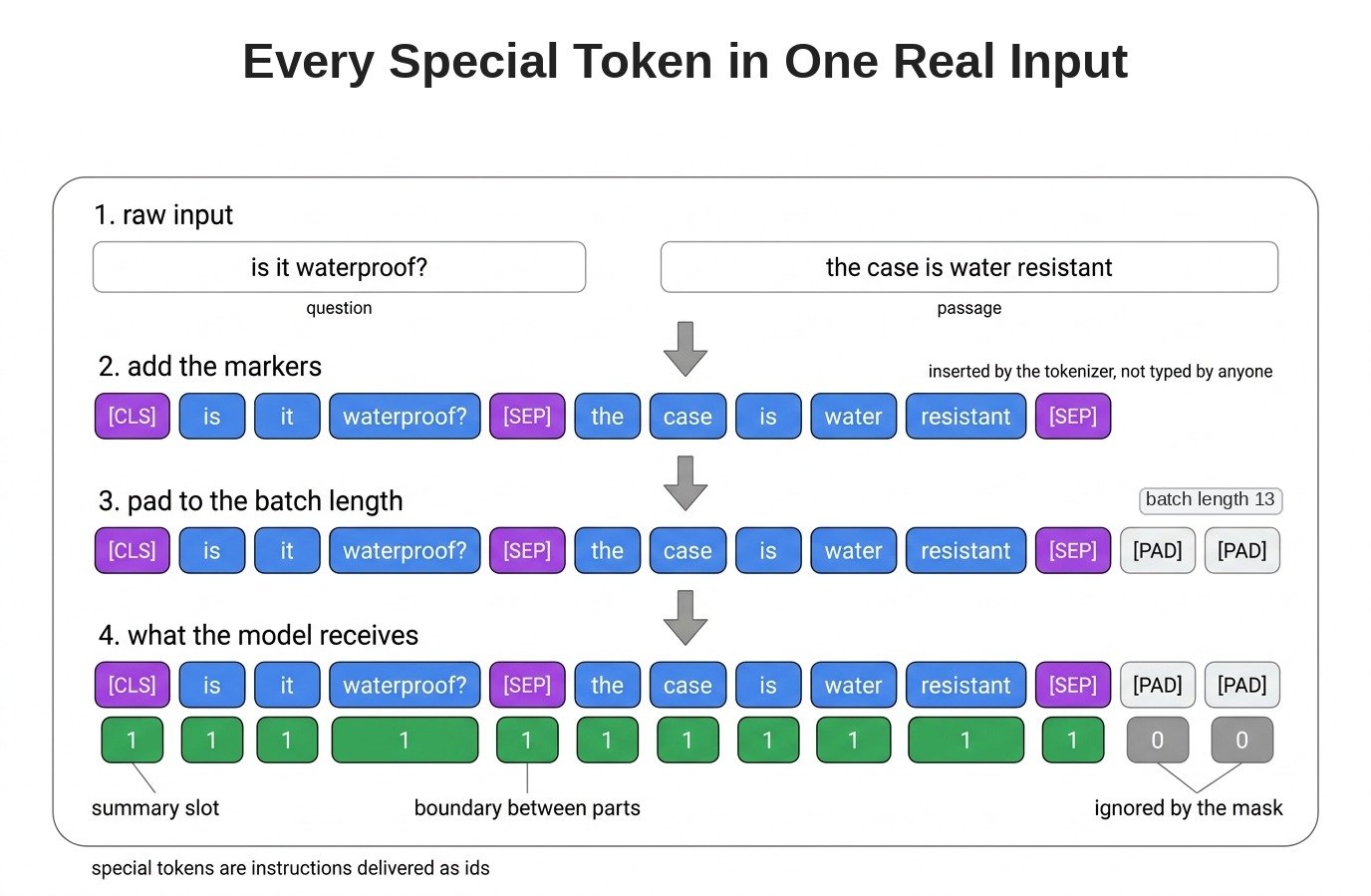 Every Special Token in One Real Input