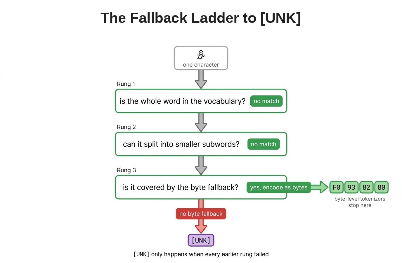 The Fallback Ladder to [UNK]