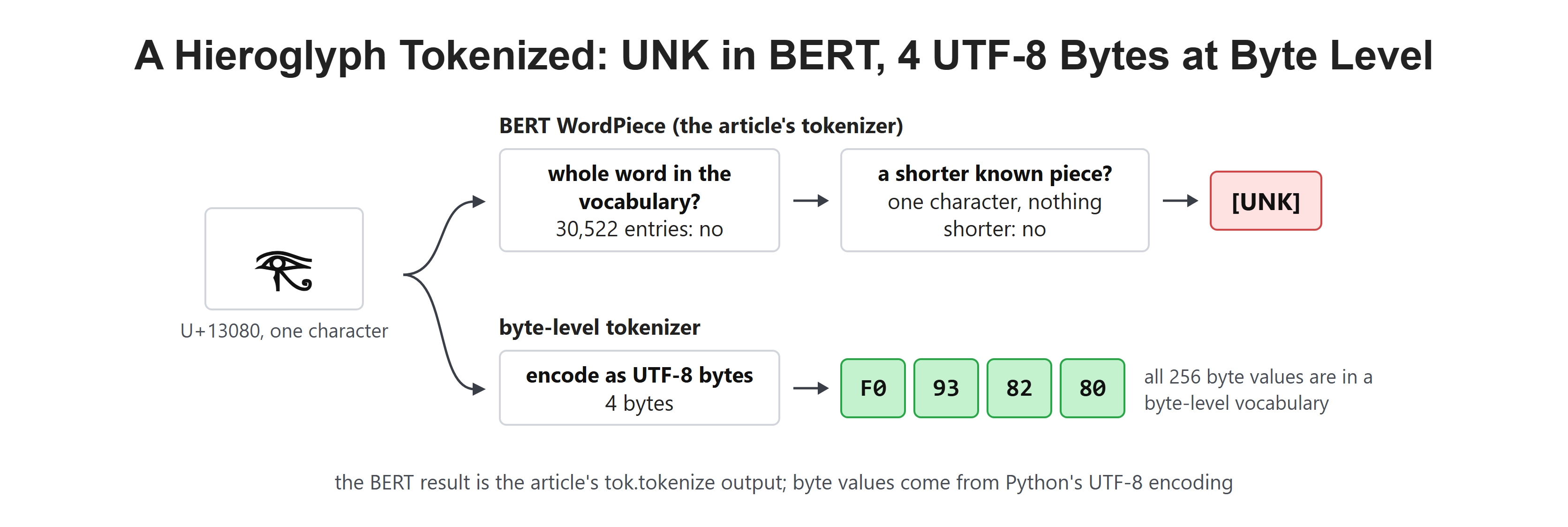 A Hieroglyph Tokenized: UNK in BERT, 4 UTF-8 Bytes at Byte Level