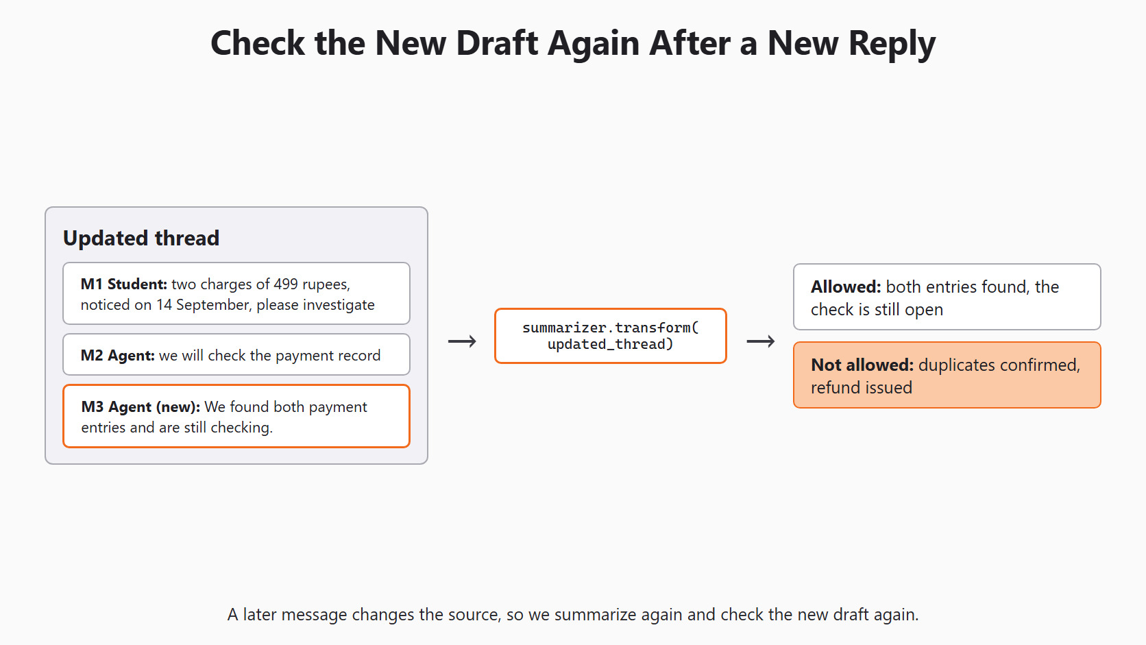 Check the New Draft Again for the Day 10 support-ticket example