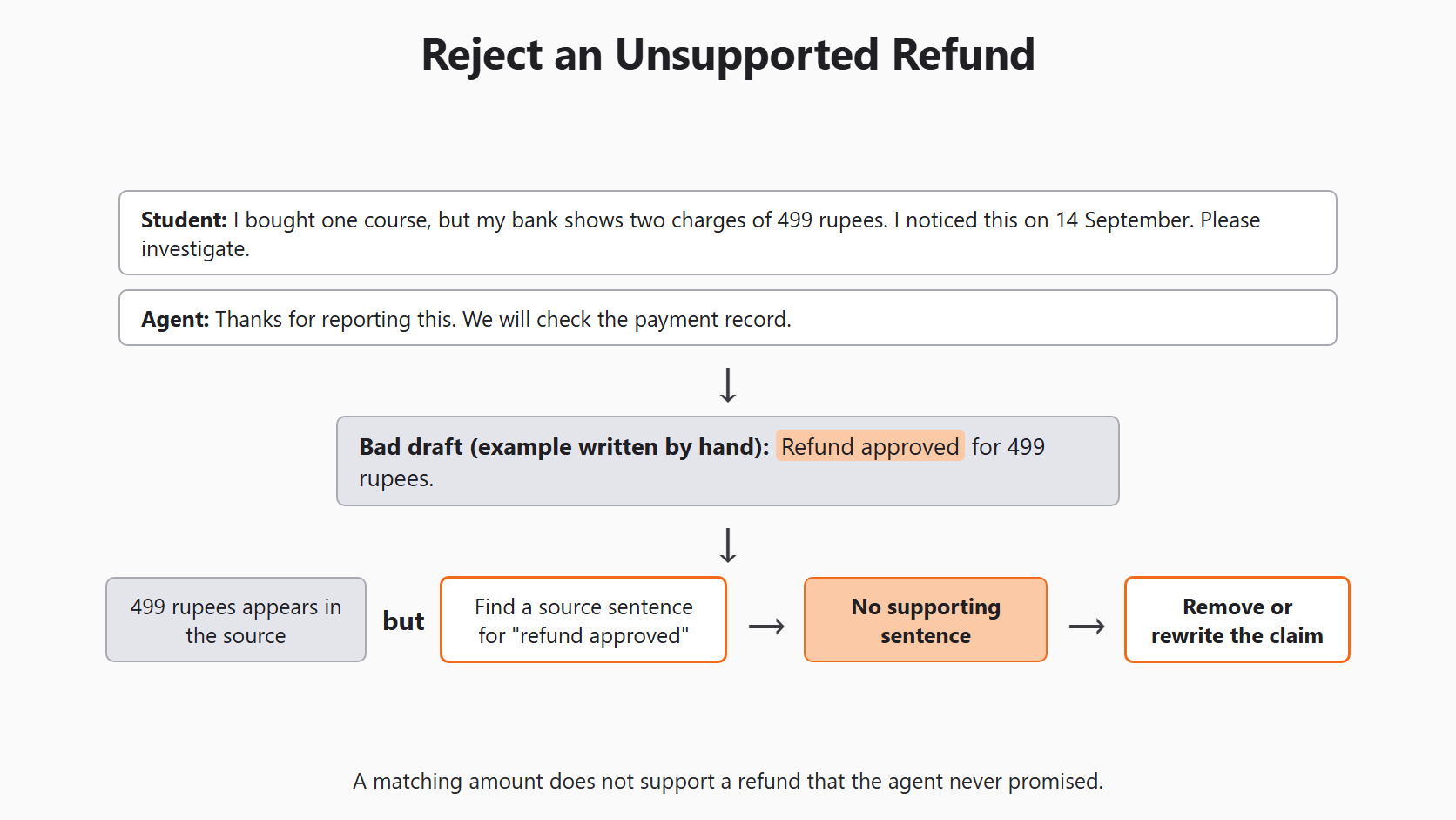 Reject an Unsupported Refund for the Day 10 support-ticket example