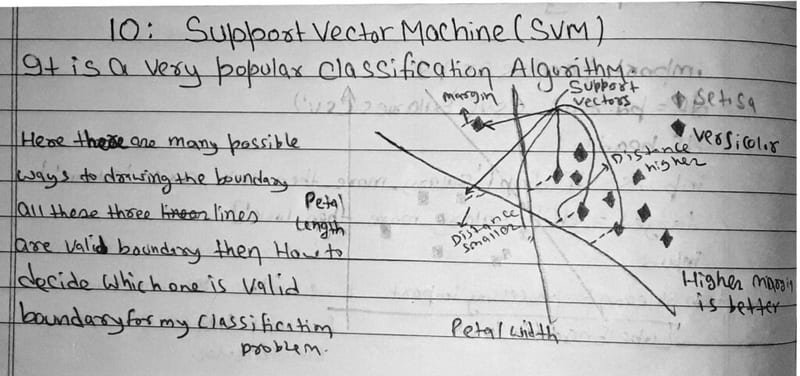 Handwritten SVM diagram showing margin, support vectors, and multiple candidate decision boundaries on a scatter plot