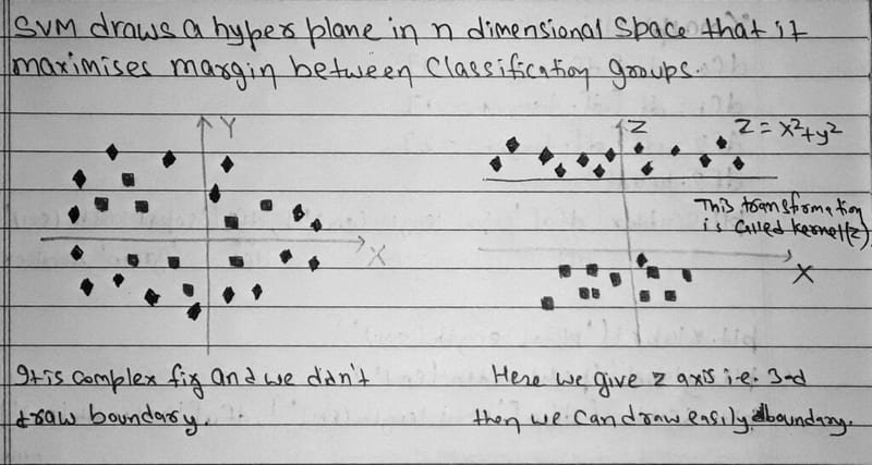 Hand-drawn SVM kernel trick diagram showing non-linearly separable data in 2D transformed to 3D space using Z = x² + y², where a linear hyperplane can separate the classes