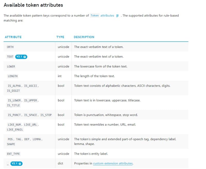 spaCy token pattern dictionary structure showing LOWER, IS_PUNCT, and OP keys for defining token-level match rules