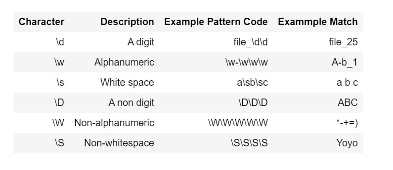 Regex identifier reference table showing character classes: \d digits, \w word chars, \s whitespace, and their negations