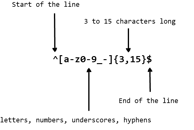 Regex example showing ^[a-z0-9_]{3,15}$ pattern for validating usernames between 3 and 15 characters