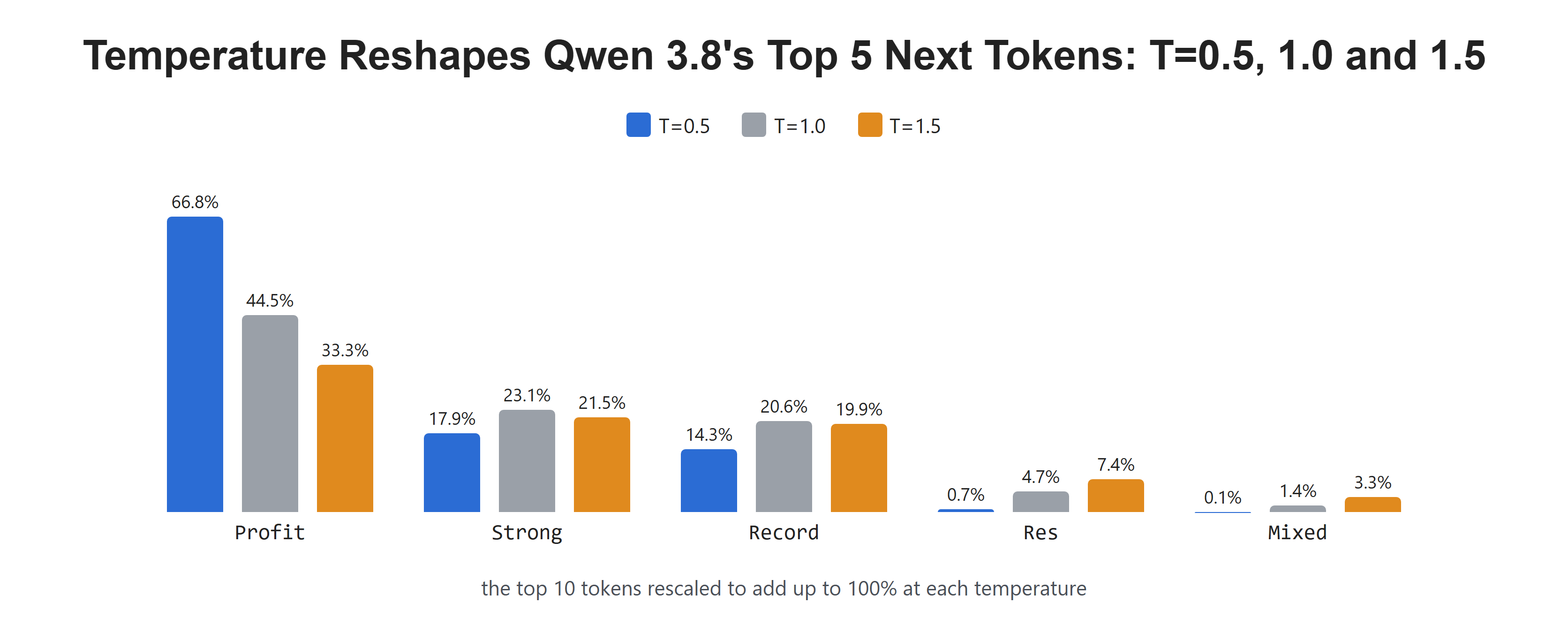 Temperature Reshapes Qwen 3.8's Top 5 Next Tokens: T=0.5, 1.0 and 1.5