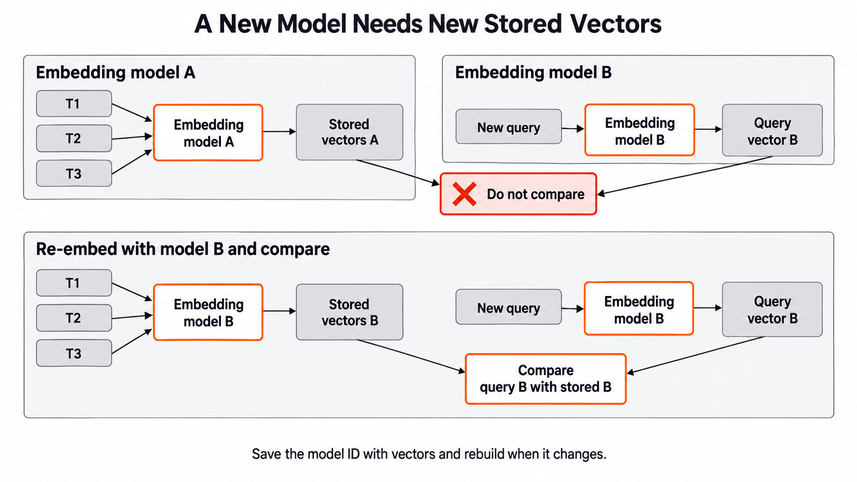Rebuild After a Model Change for the Day 7 support-ticket example