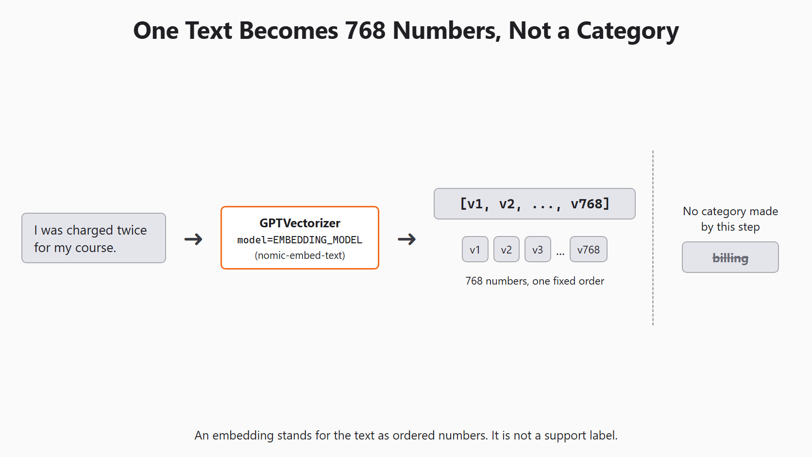 Text Becomes a Vector for the Day 7 support-ticket example