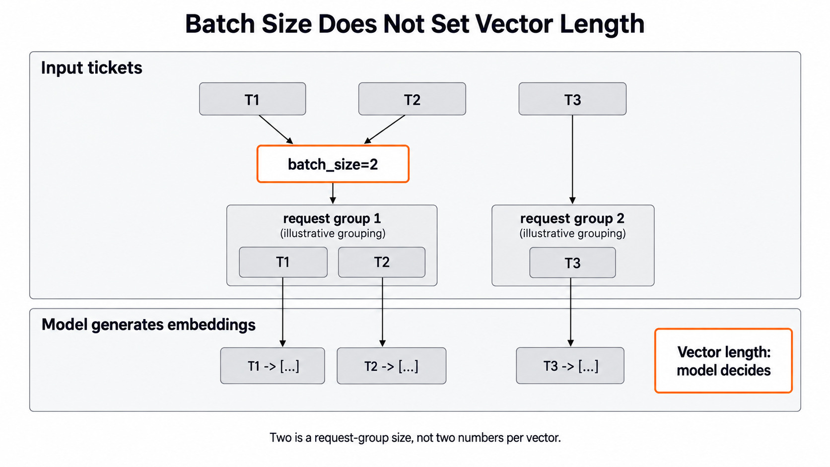 Batch Size Is Not Vector Size for the Day 7 support-ticket example