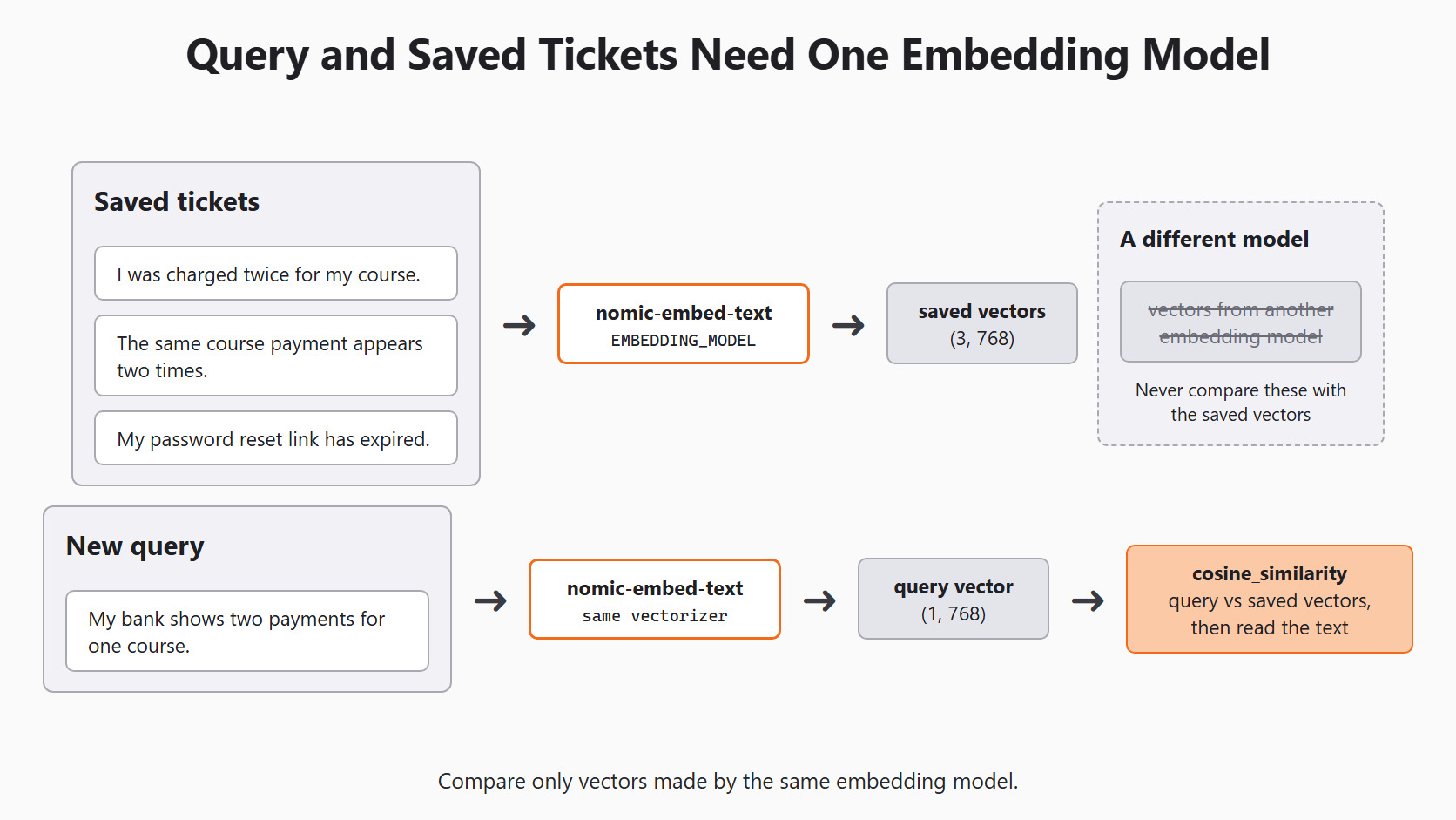 Use the Same Model ID for the Day 7 support-ticket example
