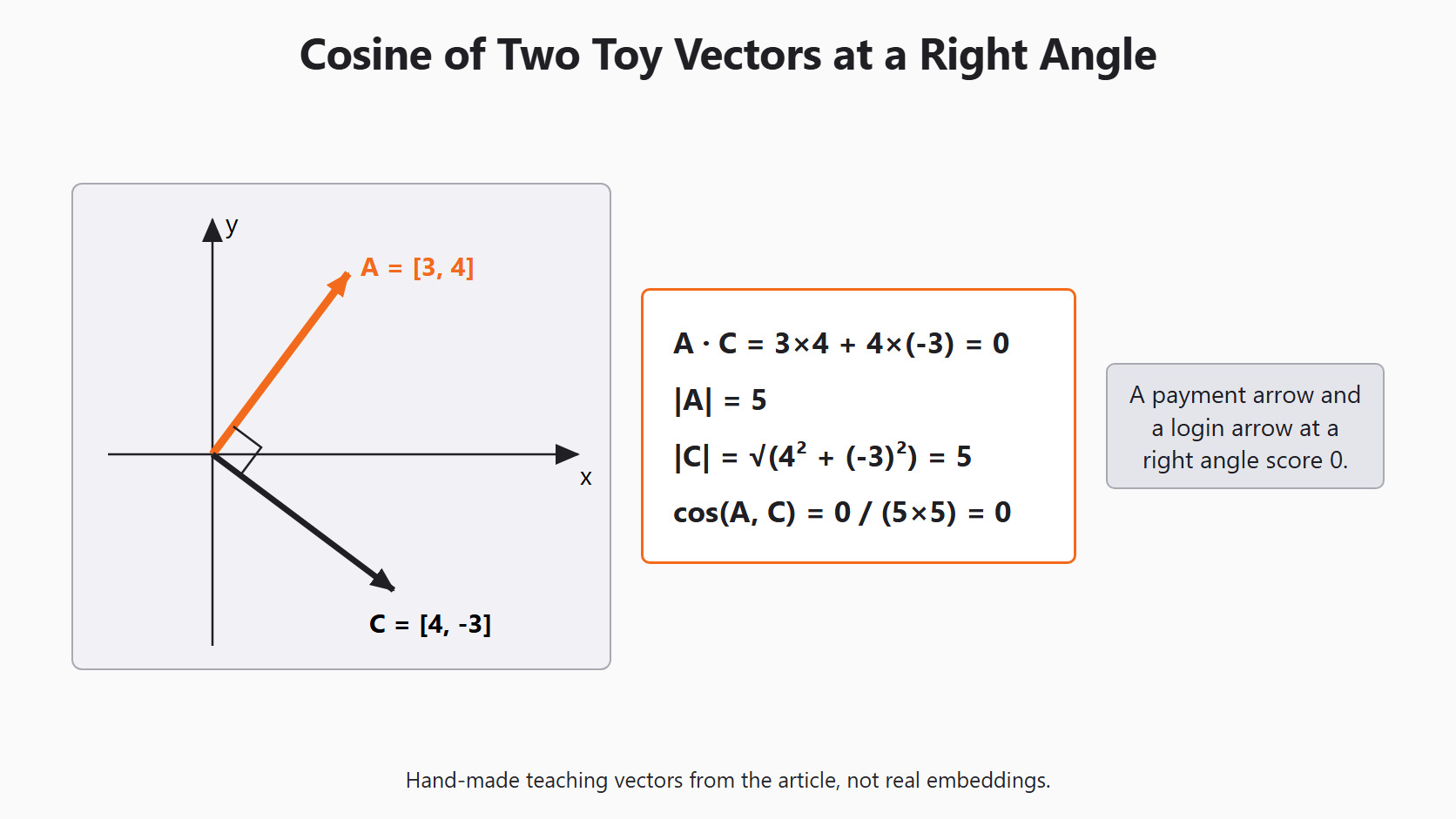 Cosine With Hand-Made Vectors for the Day 7 support-ticket example