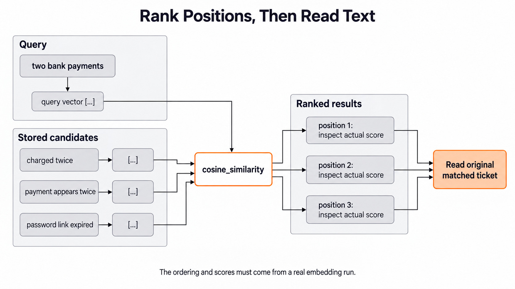 Read the Source After Ranking for the Day 7 support-ticket example