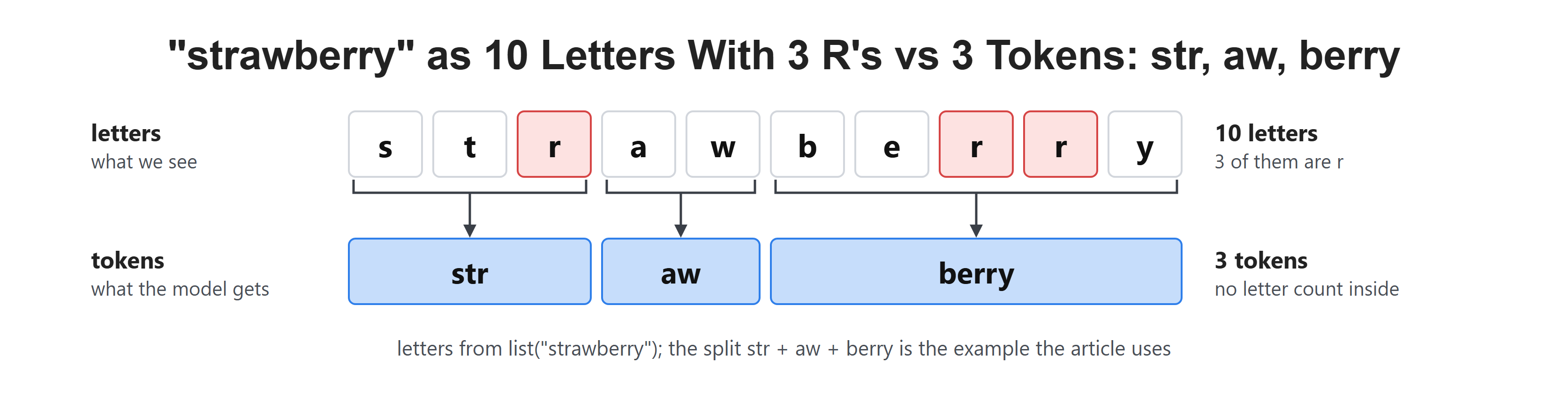 "strawberry" as 10 Letters With 3 R's vs 3 Tokens: str, aw, berry