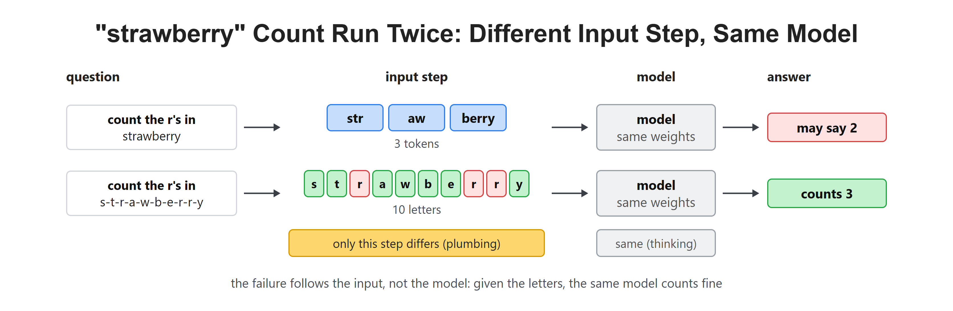 "strawberry" Count Run Twice: Different Input Step, Same Model
