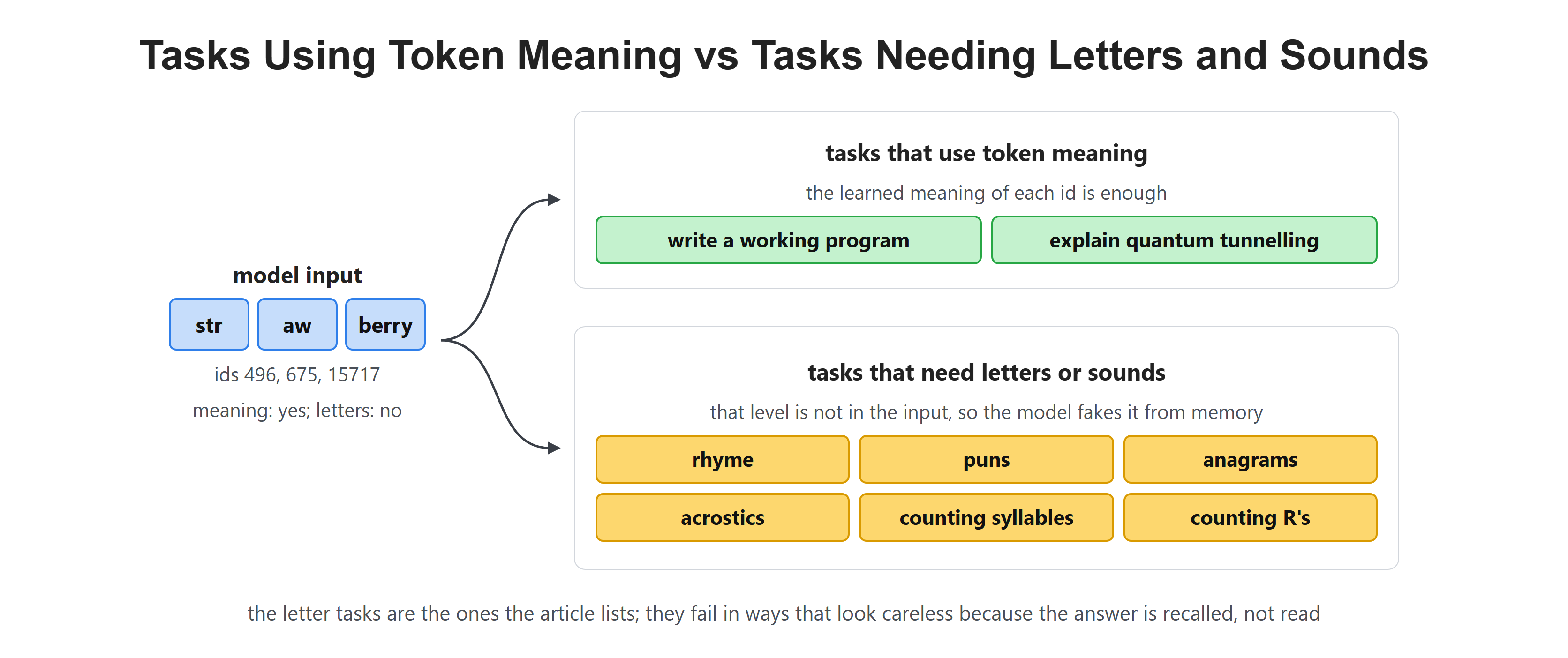 Tasks Using Token Meaning vs Tasks Needing Letters and Sounds