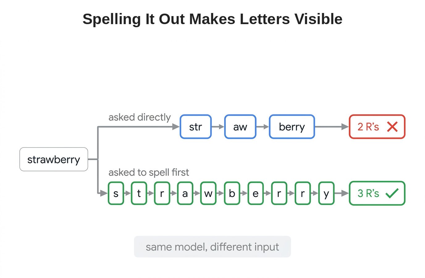 Spelling It Out Makes Letters Visible