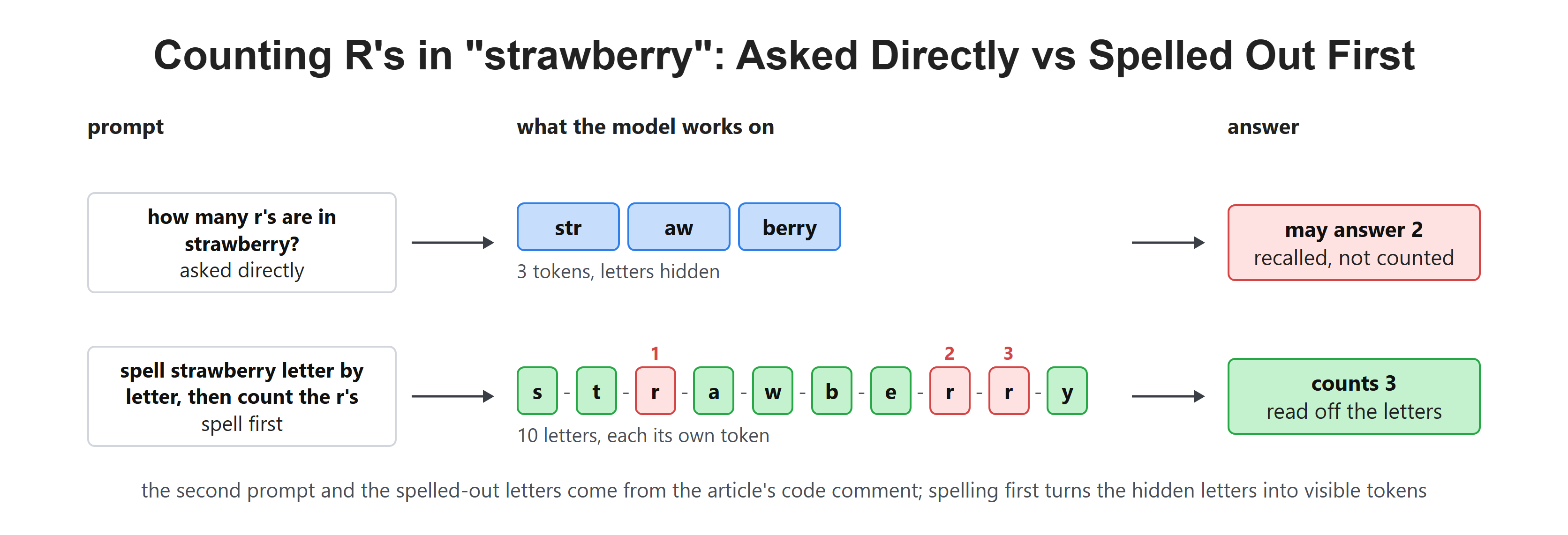 Counting R's in "strawberry": Asked Directly vs Spelled Out First