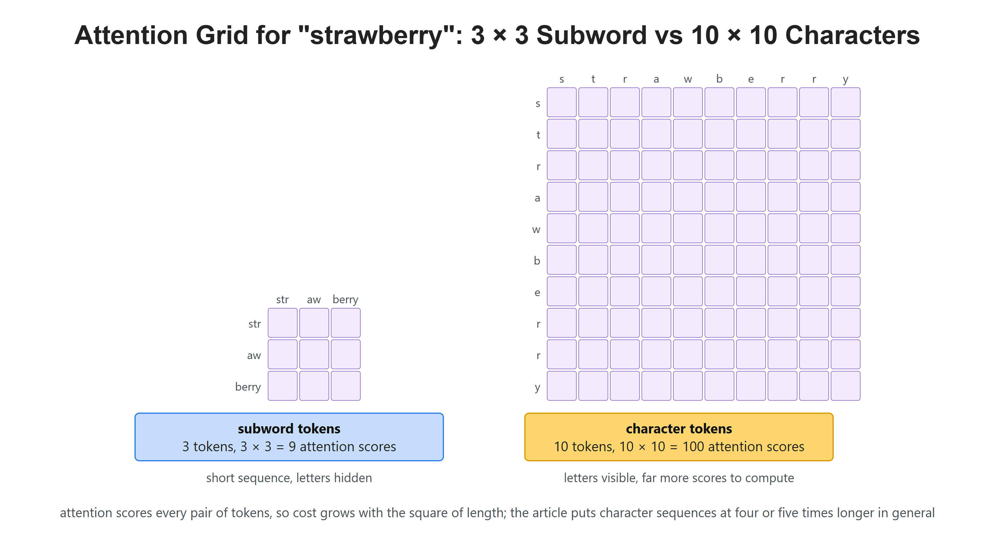 Attention Grid for "strawberry": 3 × 3 Subword vs 10 × 10 Characters