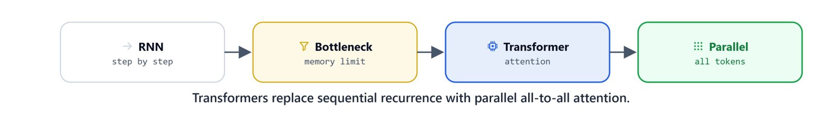Diagram contrasting sequential RNN processing with the parallel, all-to-all attention of a transformer