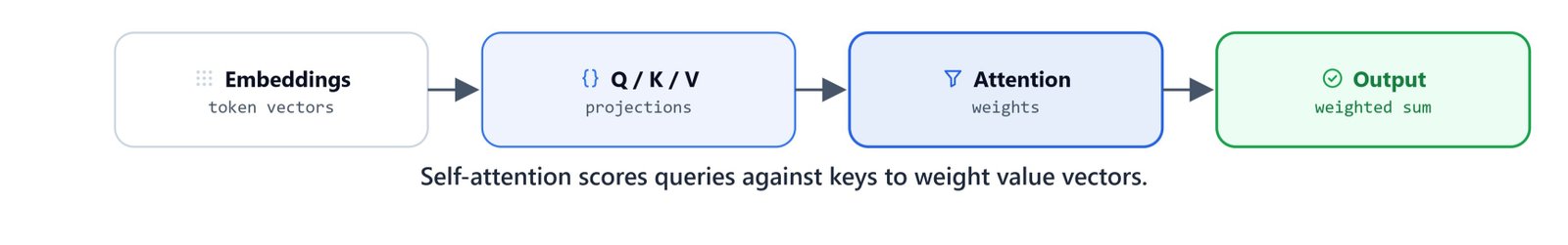 Diagram of self-attention: query, key, and value projections producing attention-weighted outputs