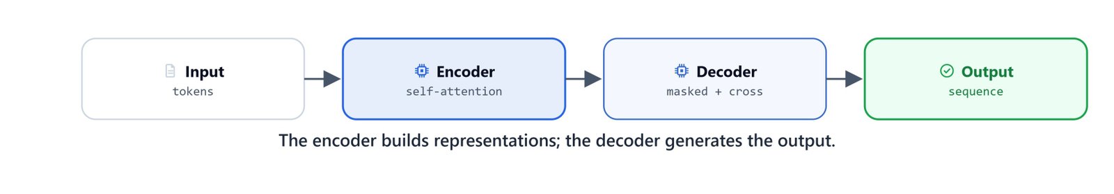 Diagram of the full transformer with encoder stack, decoder stack, masked attention, and cross-attention